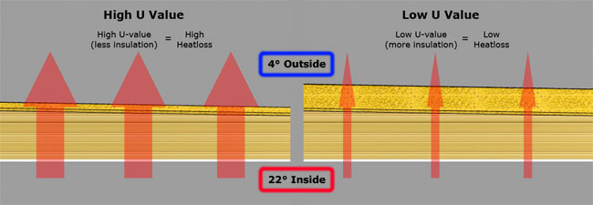 Insulation and U-Values